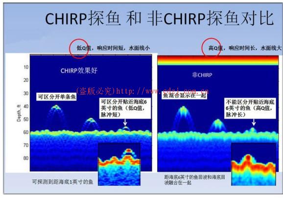 佳明探鱼器CHIRP变频声呐相比传统声呐有什么优势？